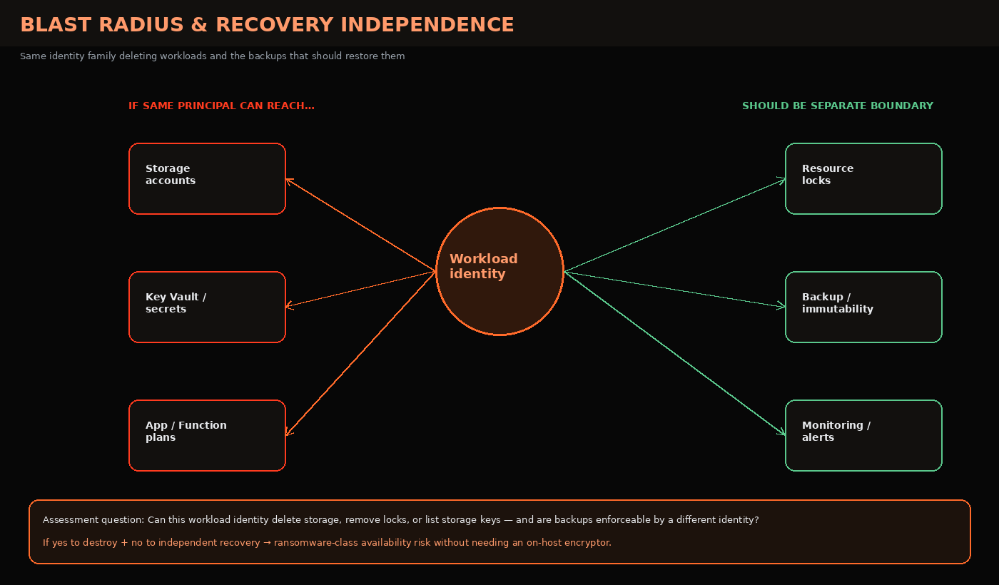 Diagram of blast radius when the same workload identity can reach data stores while recovery locks and backups should stay in a separate boundary