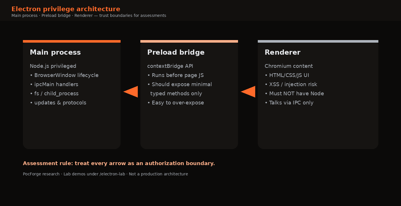 Diagram of Electron main process, preload bridge and renderer privilege layers
