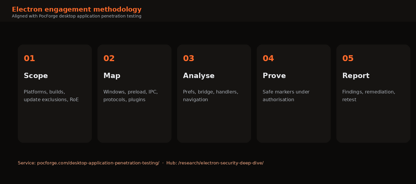 Five engagement phases from scope through map analyse prove and report