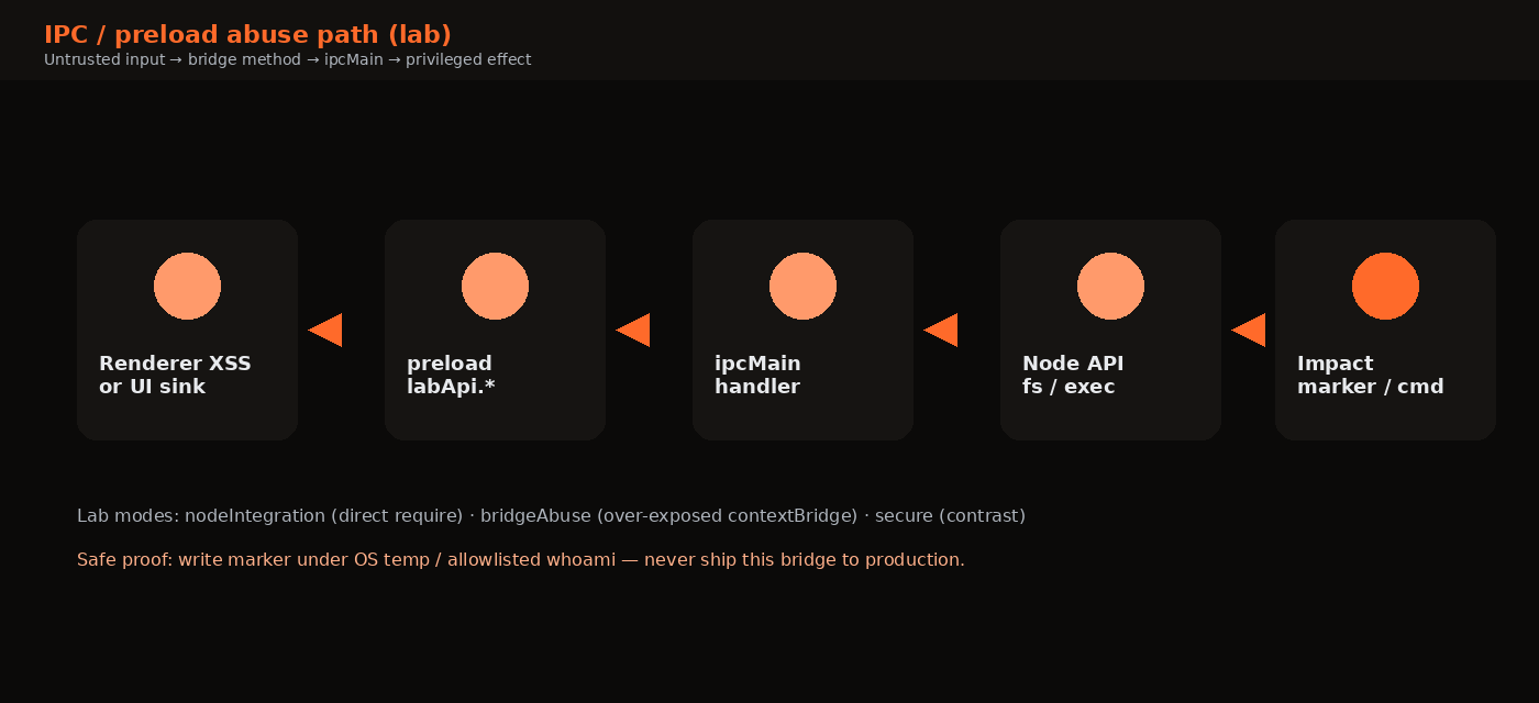 Five-step diagram from renderer XSS through preload and IPC to Node impact