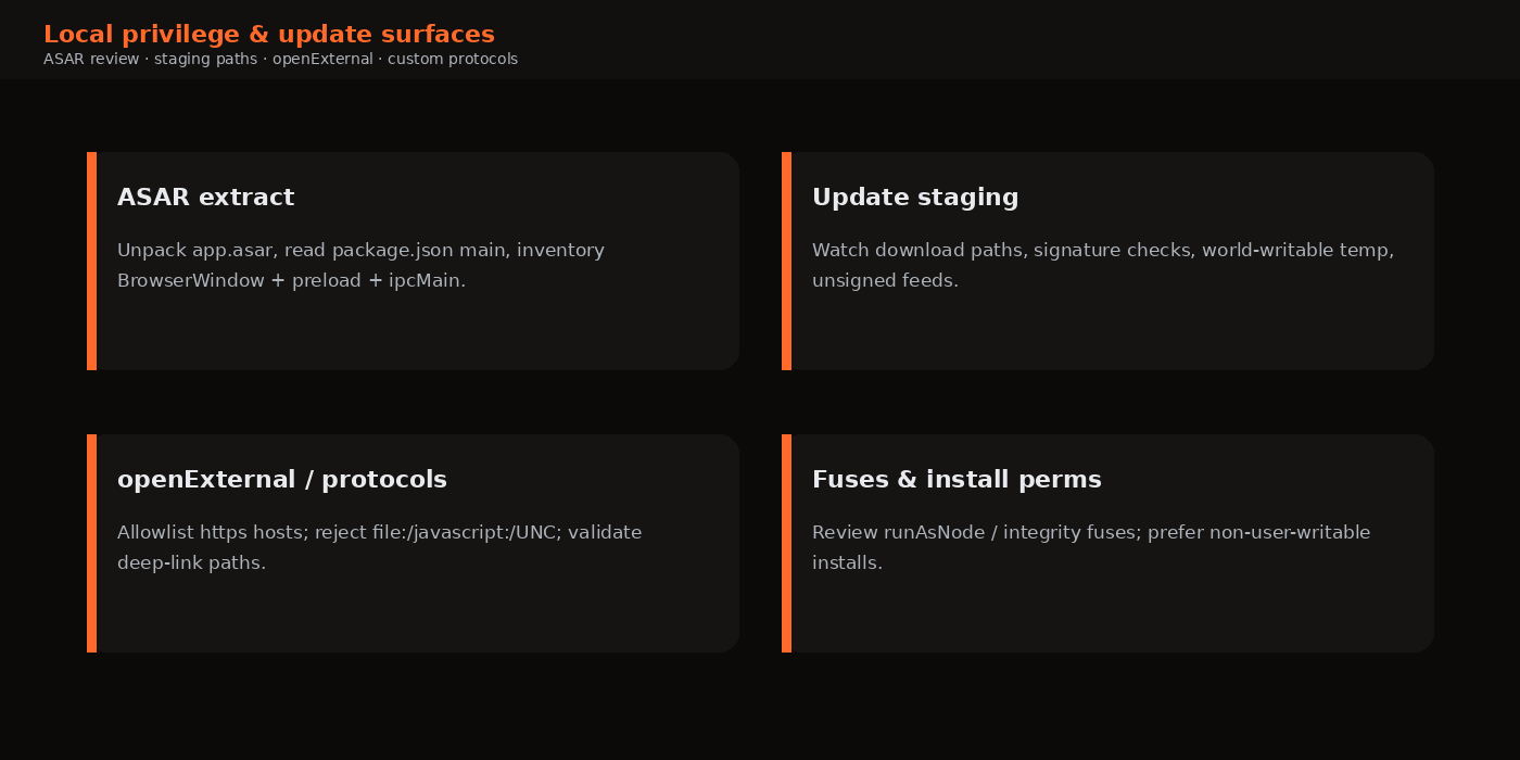 Four-panel diagram covering ASAR extract, update staging, openExternal protocols and fuses
