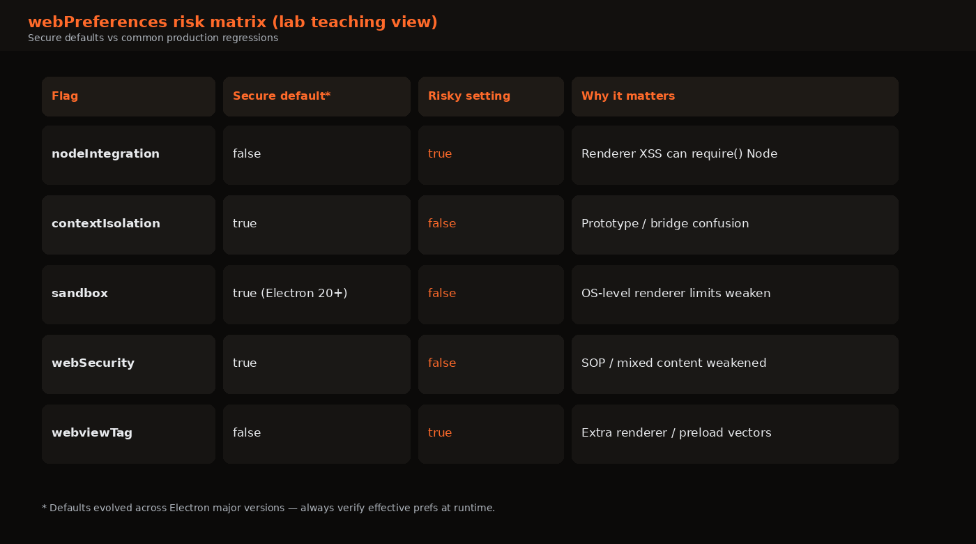 Table-style diagram of Electron webPreferences secure defaults versus risky settings