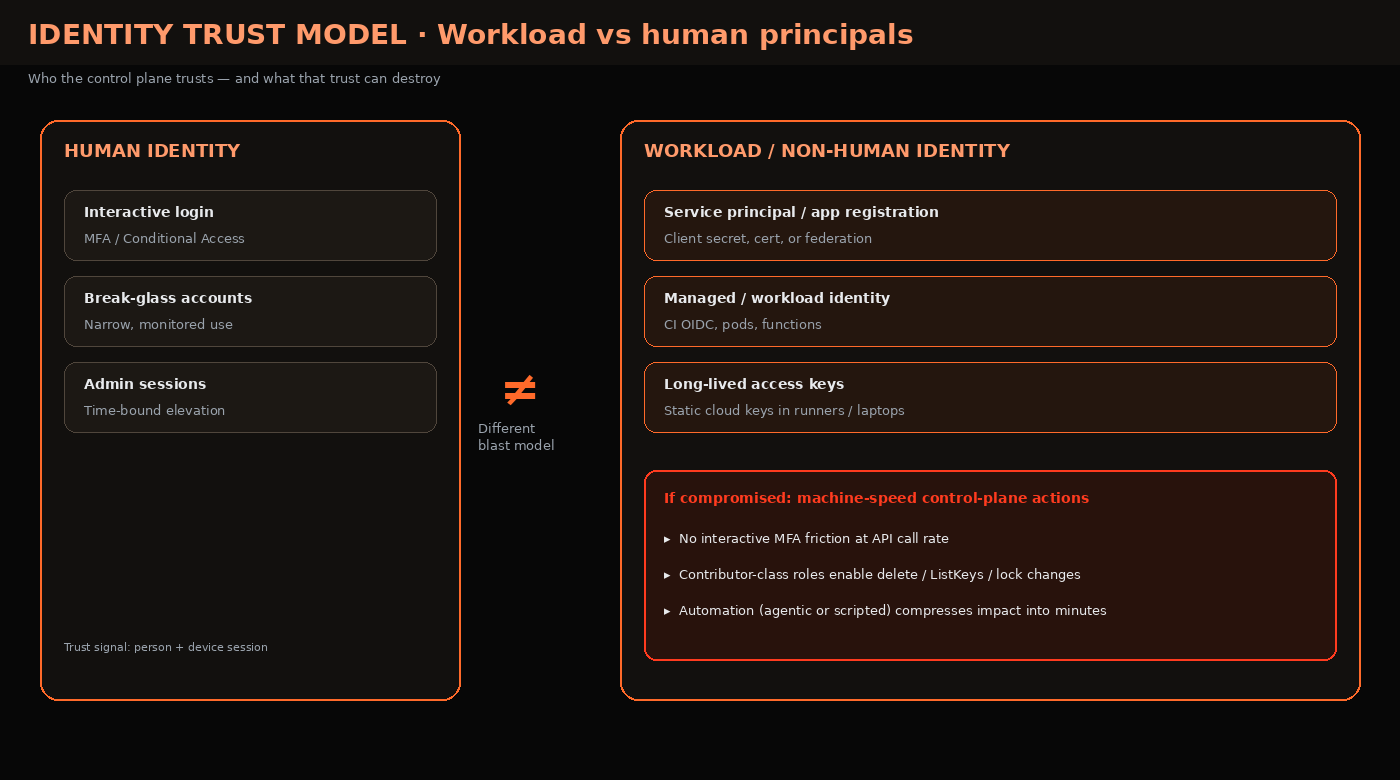 Diagram comparing human identity trust with workload and non-human identity trust and machine-speed control-plane risk