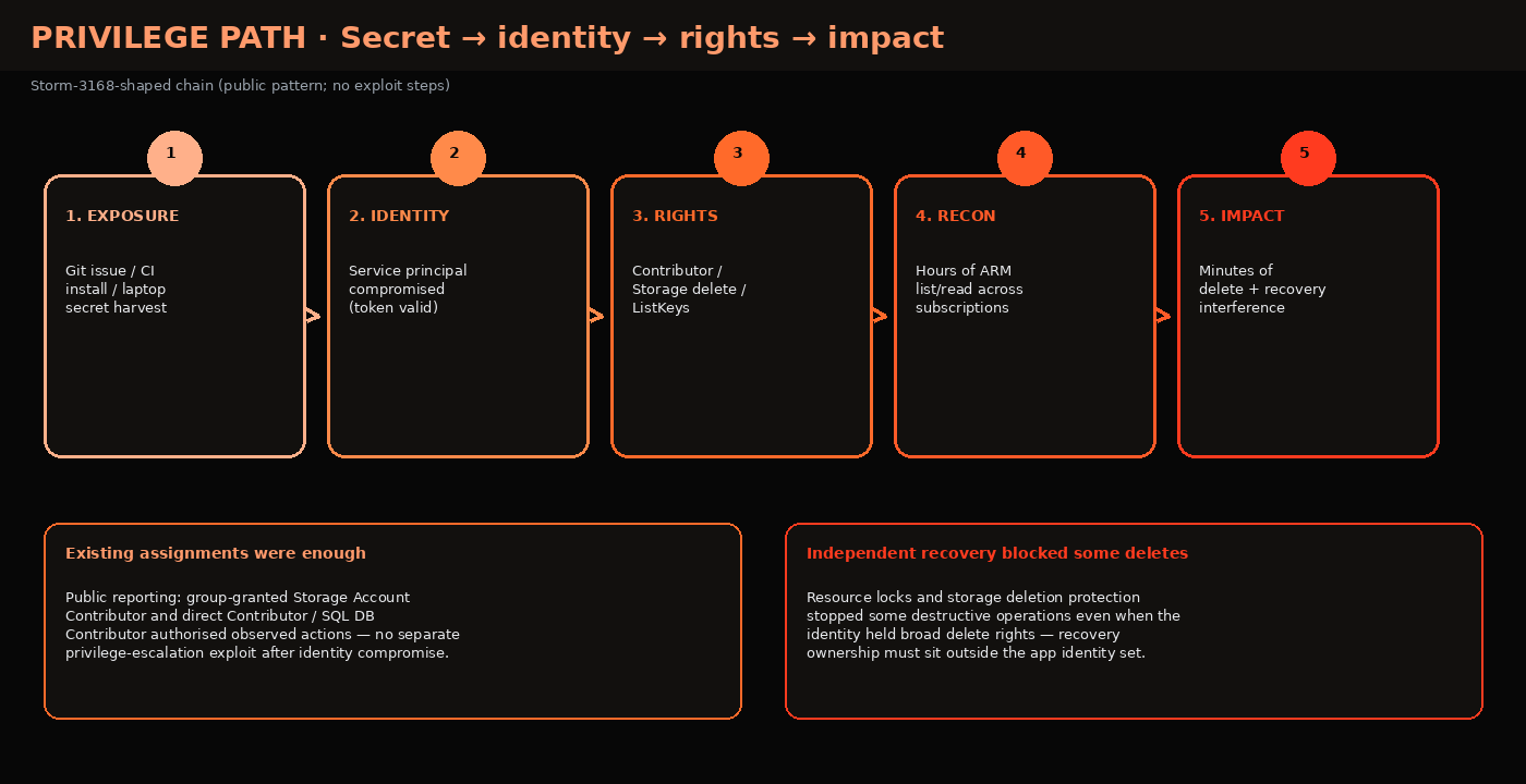 Five-stage diagram from credential exposure through workload identity and privileges to recon and destructive impact