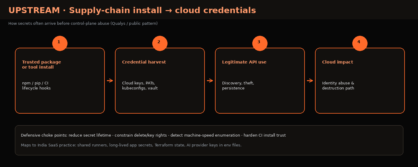 Four-stage diagram from trusted package install to credential harvest legitimate API use and cloud impact