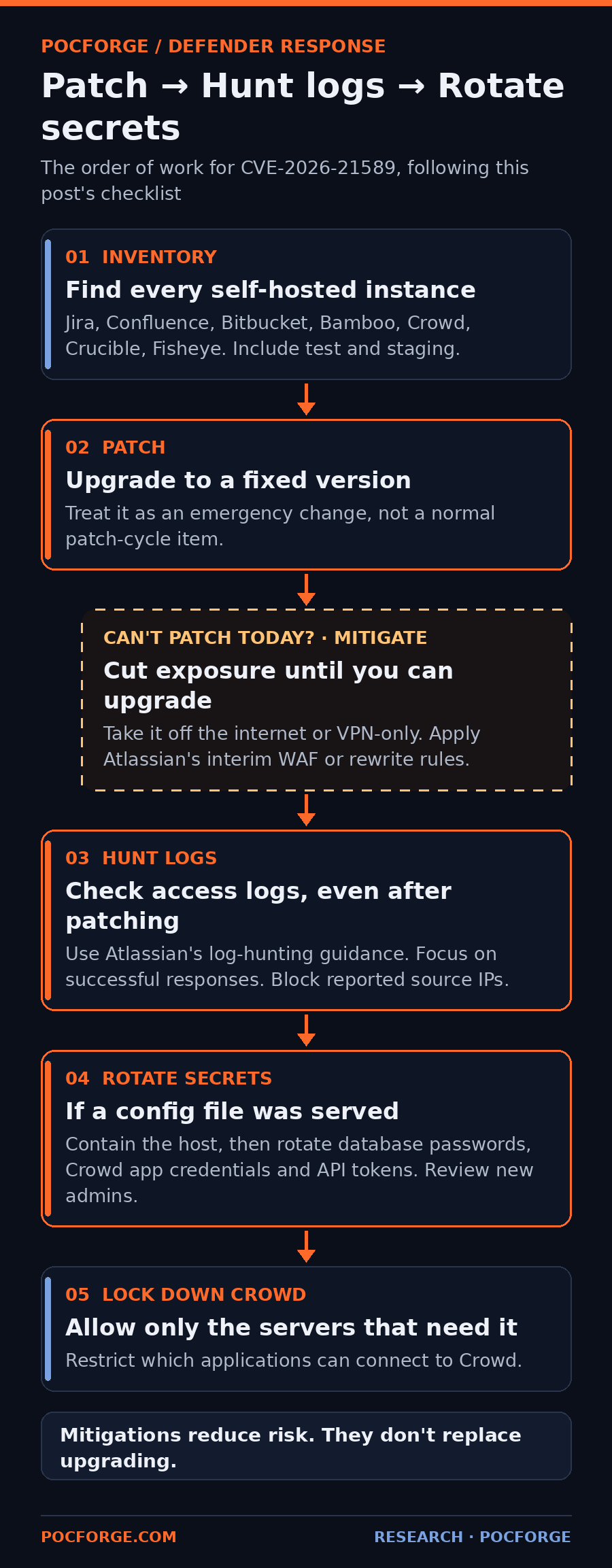 Defender response flow for CVE-2026-21589: inventory every self-hosted instance, patch to a fixed version, mitigate if you can't patch today, hunt access logs, rotate secrets if a config file was served, then lock down Crowd.