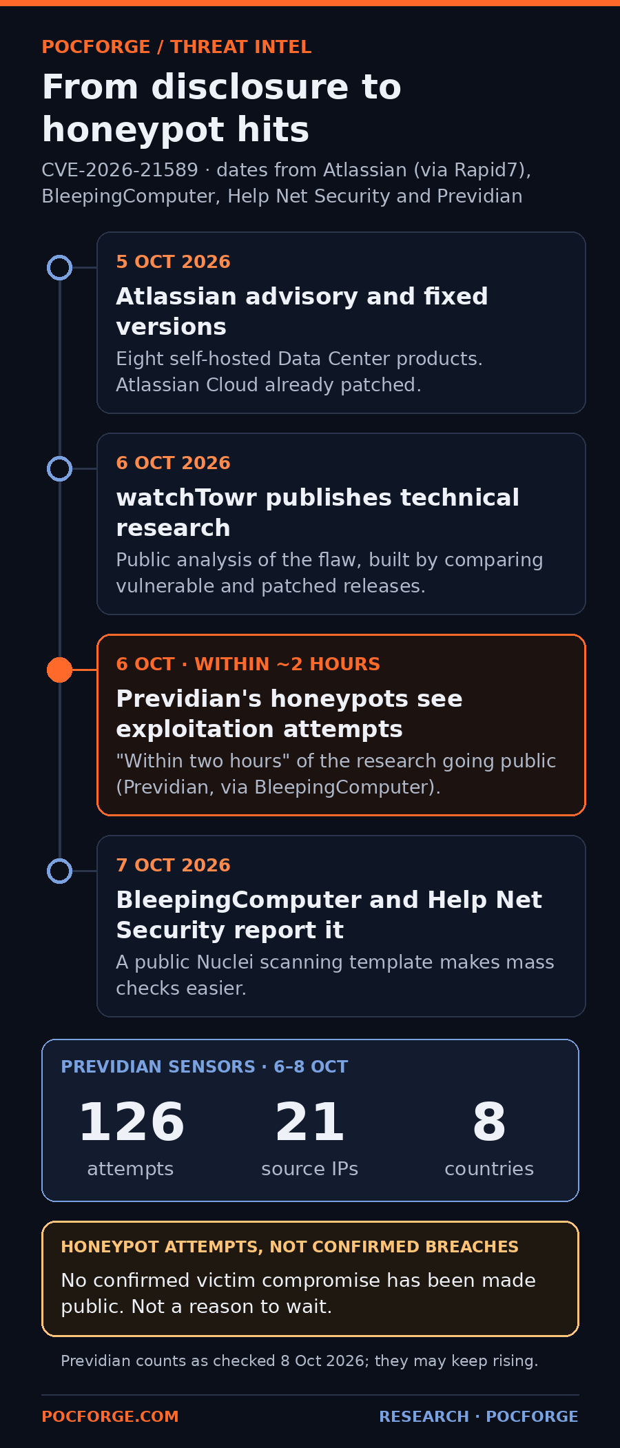Timeline: 5 October 2026 Atlassian advisory and fixed versions; 6 October watchTowr publishes technical research; within about two hours Previdian honeypots see exploitation attempts; 7 October BleepingComputer and Help Net Security report it. Previdian sensors, 6 to 8 October: 126 attempts, 21 source IPs, 8 countries. Honeypot attempts, not confirmed breaches.