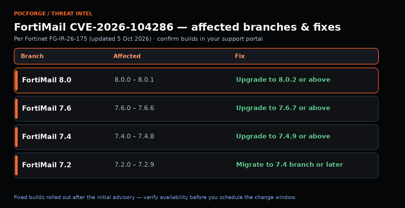 Table graphic of FortiMail branches 8.0, 7.6, 7.4 and 7.2 with affected ranges and fixed builds for CVE-2026-104286