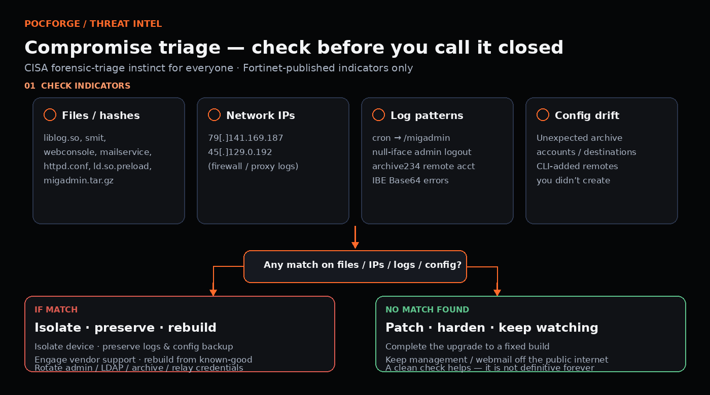 Compromise triage flow: check files, IPs, log patterns and config drift; on match isolate preserve rebuild and rotate credentials
