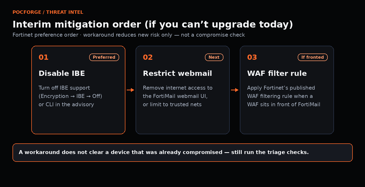 Three-step interim mitigation order: disable IBE, restrict webmail internet access, then apply WAF filter rule