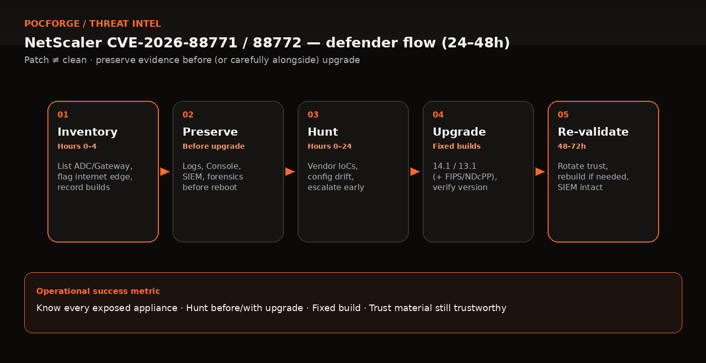 Five-stage defender flow diagram from inventory through preserve evidence, hunt with IoCs, upgrade to fixed builds, and re-validate trust
